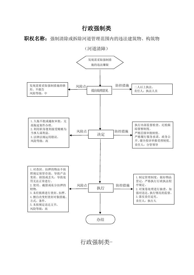 行政强制廉政风险防控图.doc