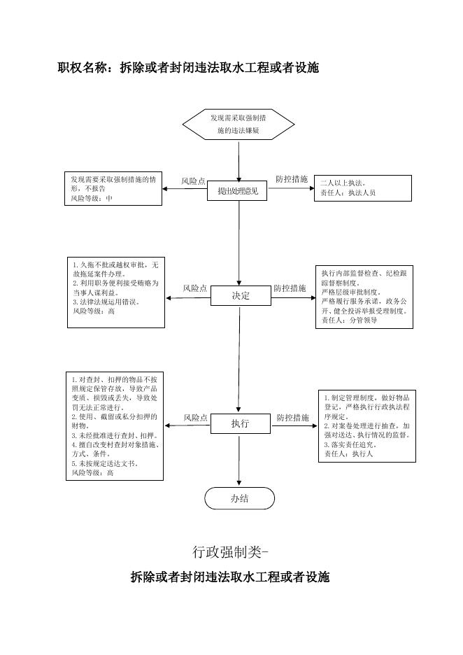 行政强制廉政风险防控图.doc