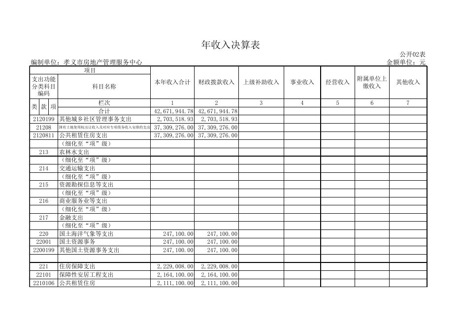 孝义市房地产管理服务中心2018年部门决算公开表.xls
