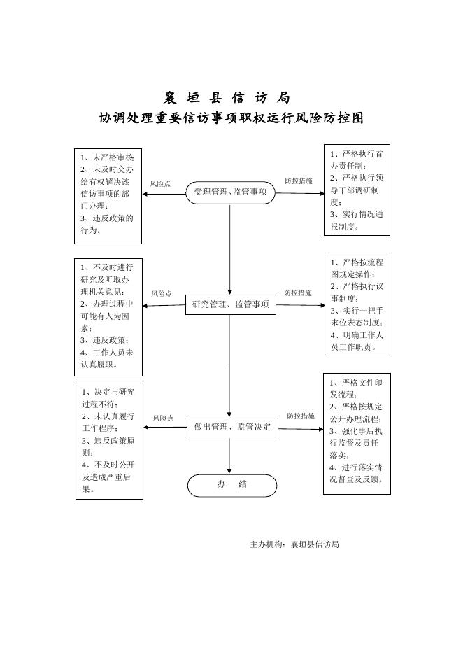 襄垣县信访局廉政风险防控图.doc