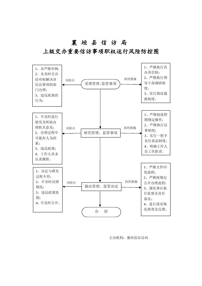 襄垣县信访局廉政风险防控图.doc