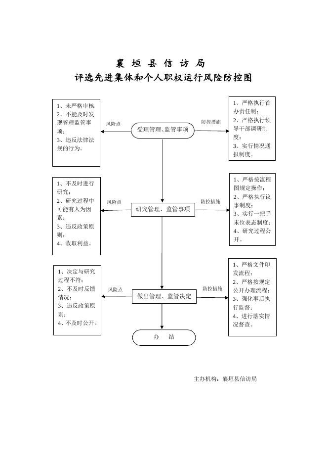 襄垣县信访局廉政风险防控图.doc