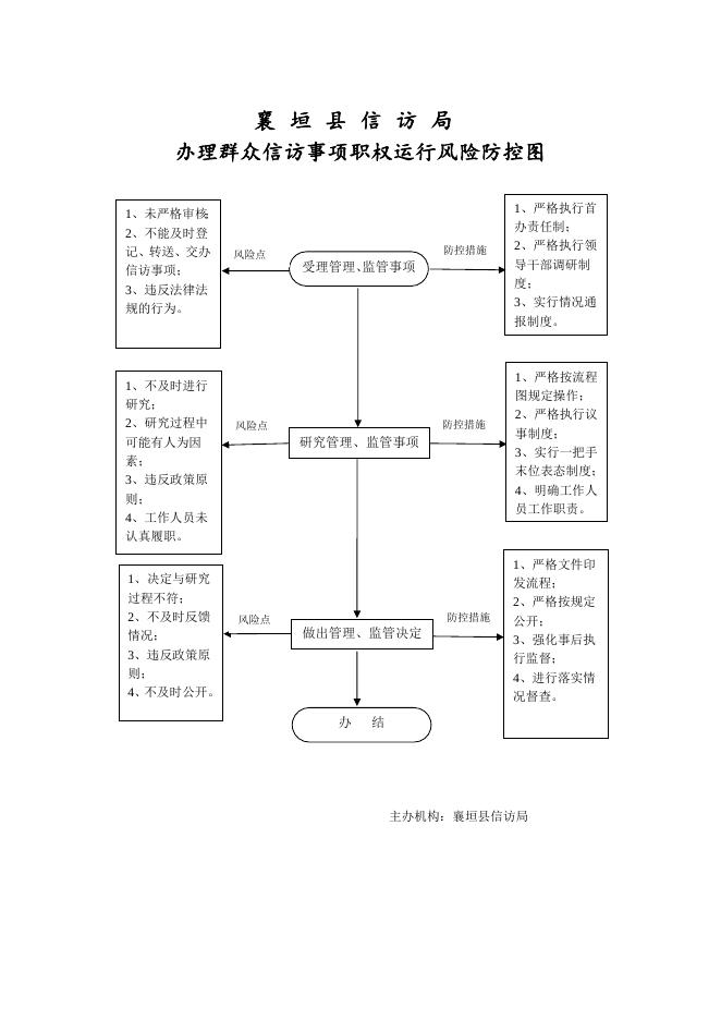 襄垣县信访局廉政风险防控图.doc