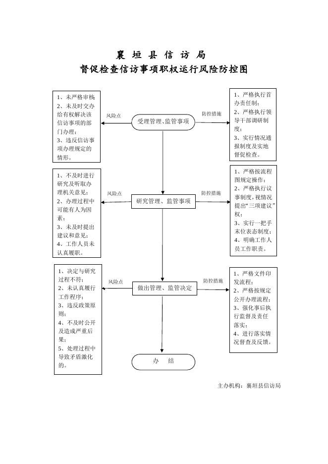 襄垣县信访局廉政风险防控图.doc