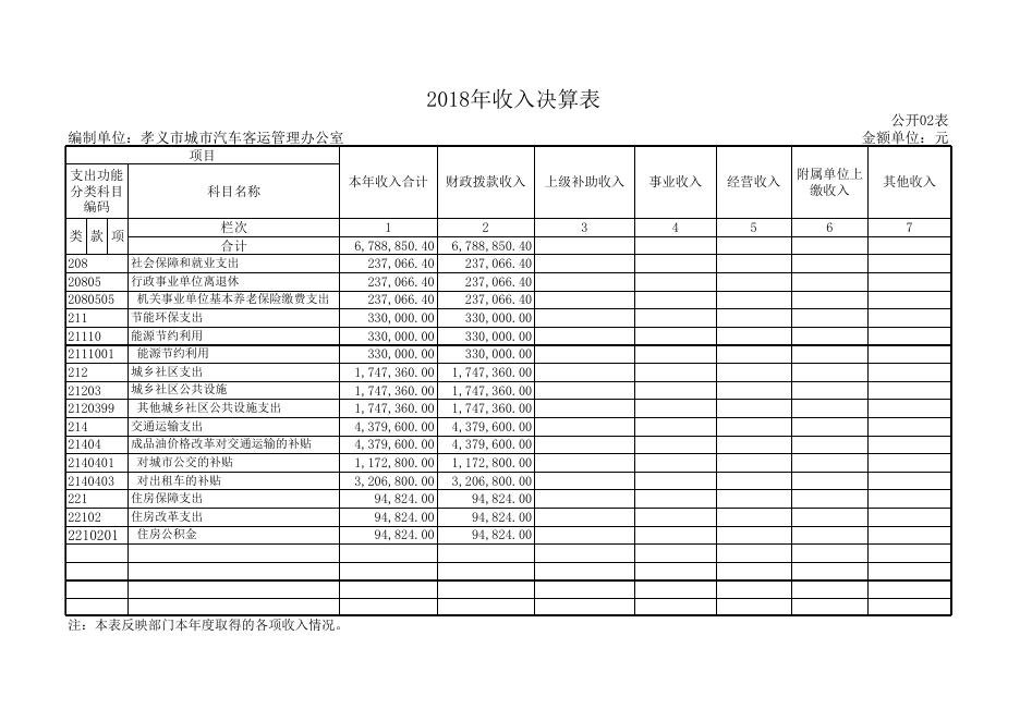 1.孝义市城市汽车客运管理办公室2018年部门决算公开表.xls