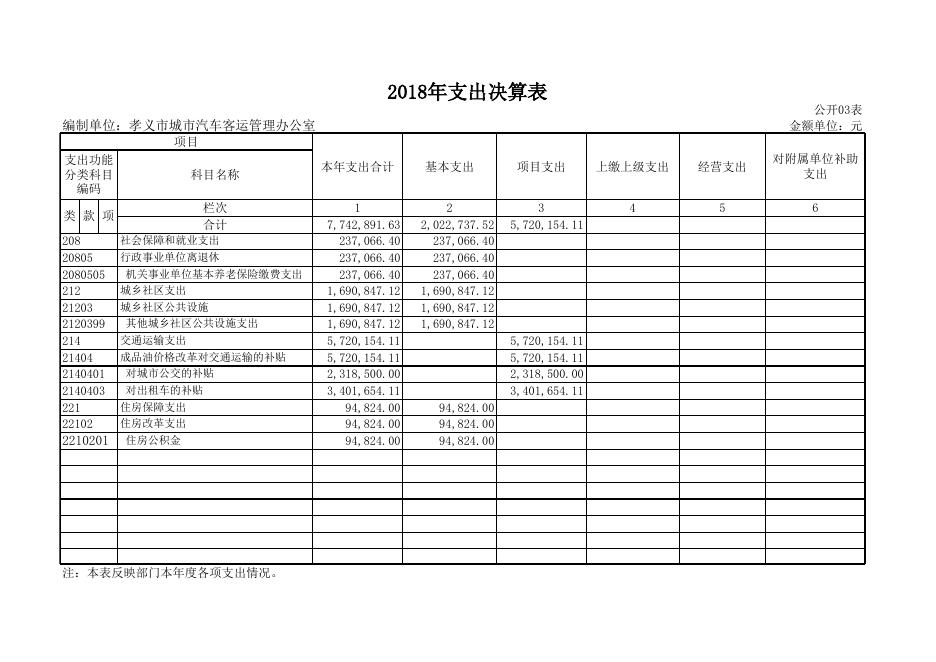 1.孝义市城市汽车客运管理办公室2018年部门决算公开表.xls