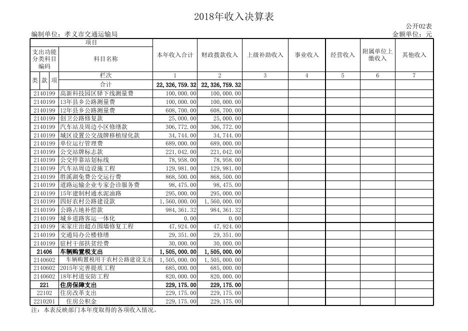 1、孝义市交通运输局2018年度部门决算公开表.xls