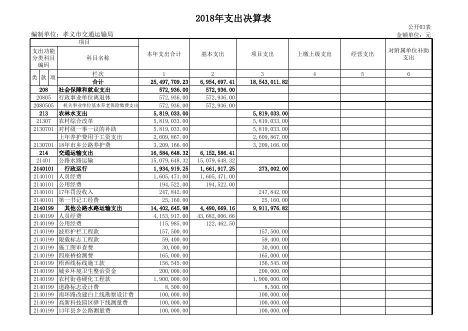 1、孝义市交通运输局2018年度部门决算公开表.xls