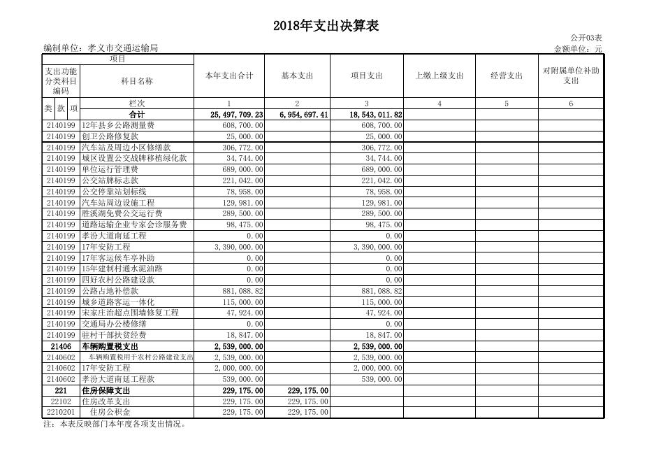 1、孝义市交通运输局2018年度部门决算公开表.xls