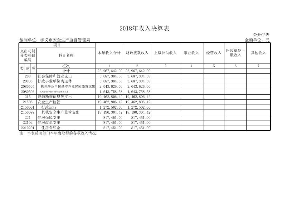 1、孝义市安全生产监督管理局2018年部门决算公开表.xls