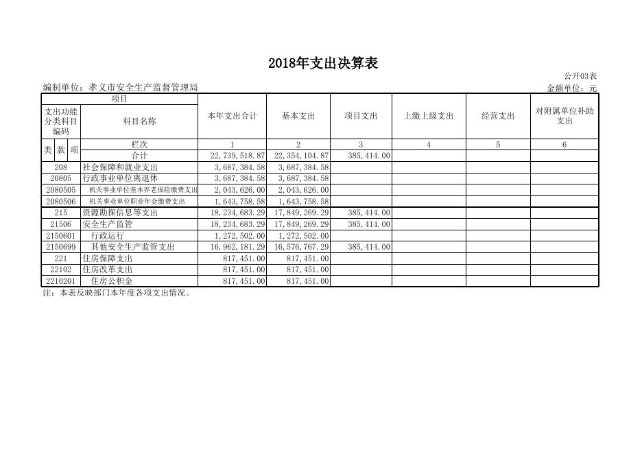 1、孝义市安全生产监督管理局2018年部门决算公开表.xls