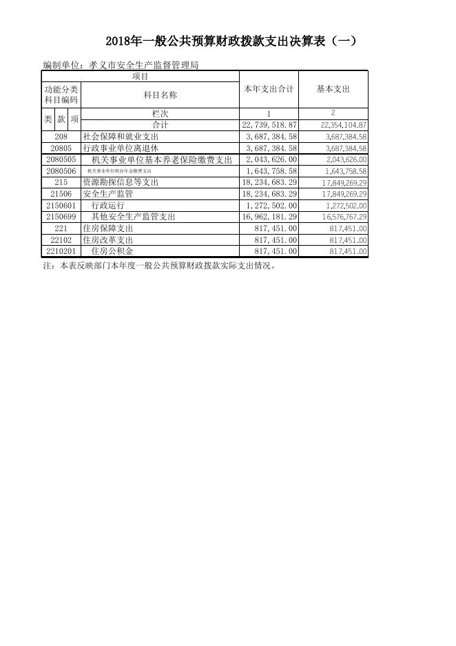 1、孝义市安全生产监督管理局2018年部门决算公开表.xls