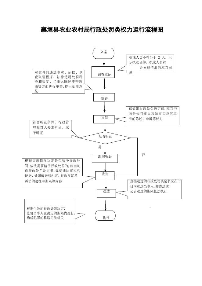 襄垣县农业农村局行政检查类权力运行流程图.docx