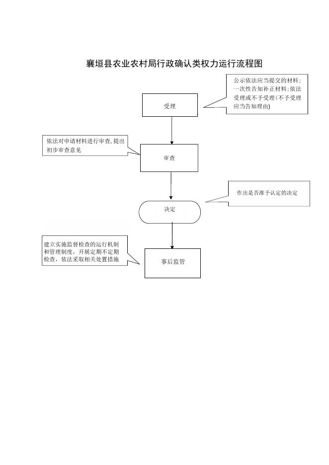 襄垣县农业农村局行政检查类权力运行流程图.docx