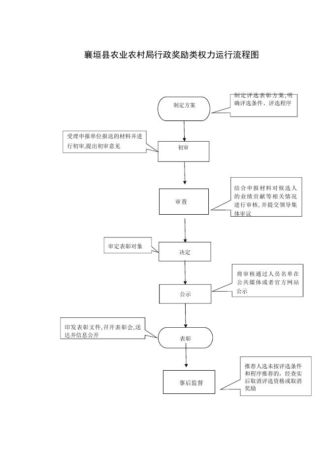 襄垣县农业农村局行政检查类权力运行流程图.docx