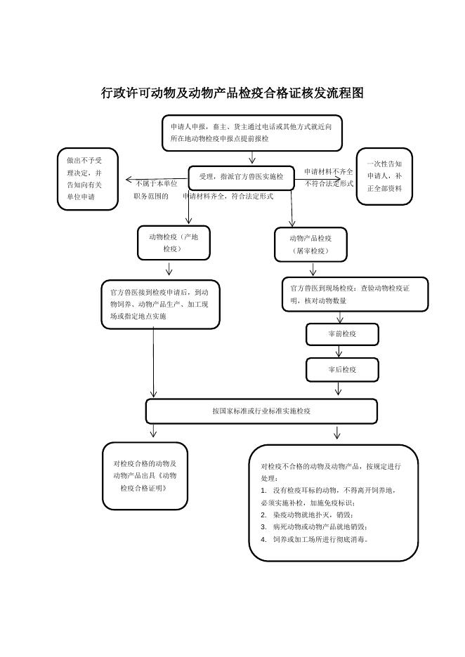 襄垣县农业农村局行政检查类权力运行流程图.docx