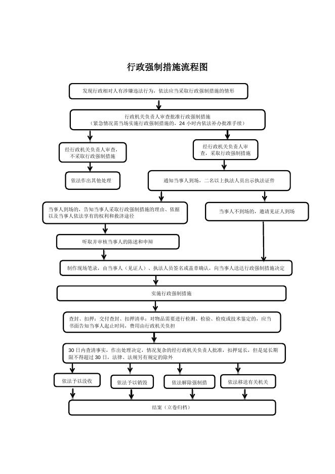 襄垣县农业农村局行政检查类权力运行流程图.docx
