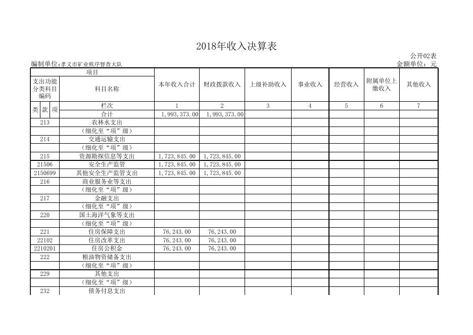 孝义市矿业秩序督查大队2018年部门决算公开表.xls