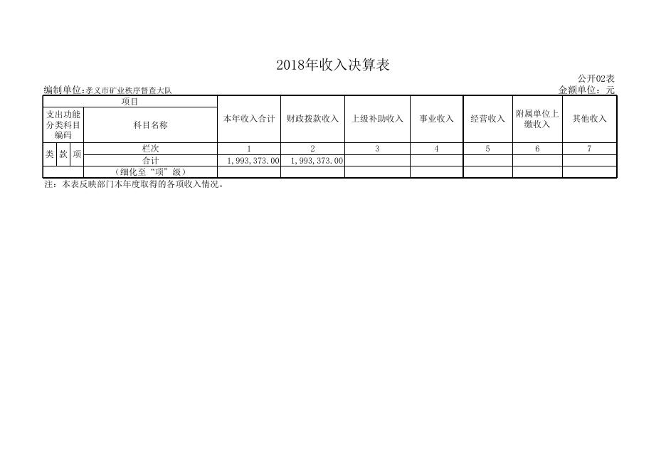 孝义市矿业秩序督查大队2018年部门决算公开表.xls