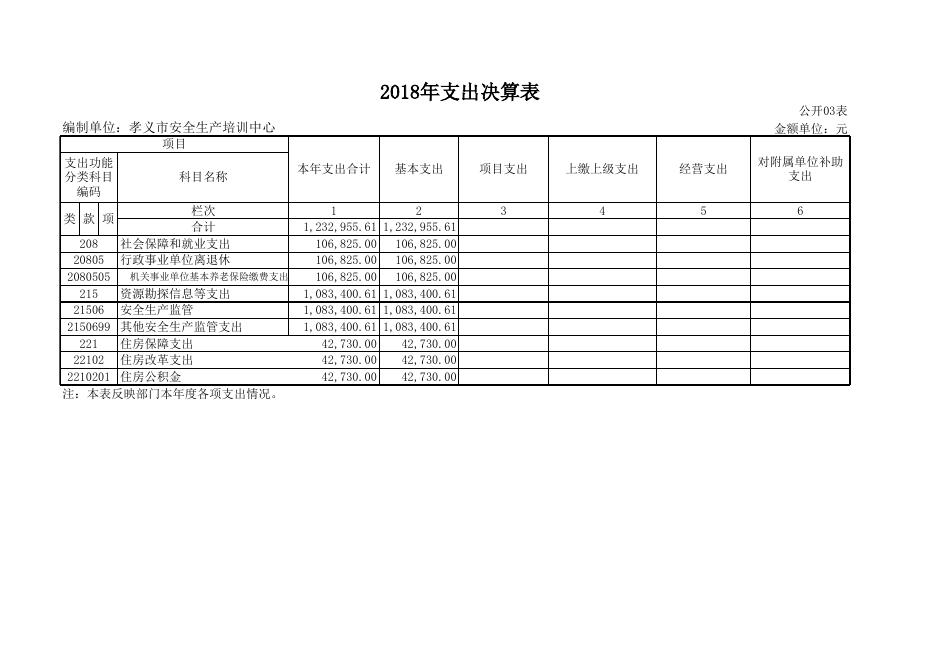 孝义市安全生产培训中心2018年部门决算公开表.xls