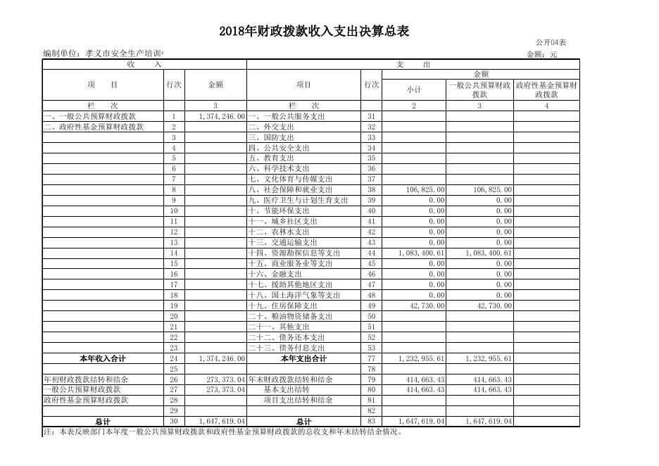 孝义市安全生产培训中心2018年部门决算公开表.xls