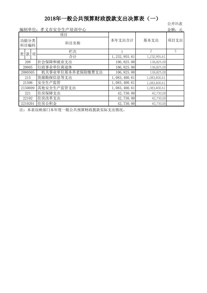 孝义市安全生产培训中心2018年部门决算公开表.xls