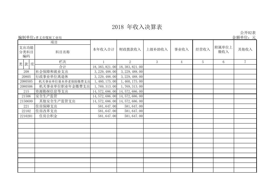 2018年煤炭局部门决算公开表.xls