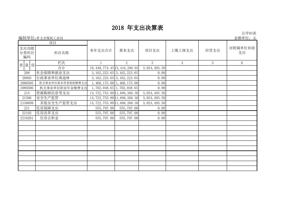 2018年煤炭局部门决算公开表.xls
