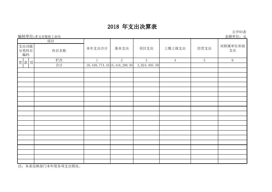 2018年煤炭局部门决算公开表.xls
