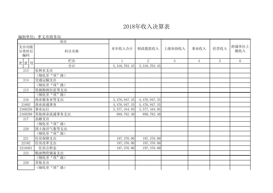 孝义市商务局2018年部门决算公开表.xls