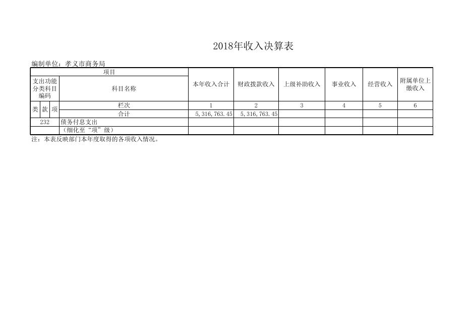孝义市商务局2018年部门决算公开表.xls