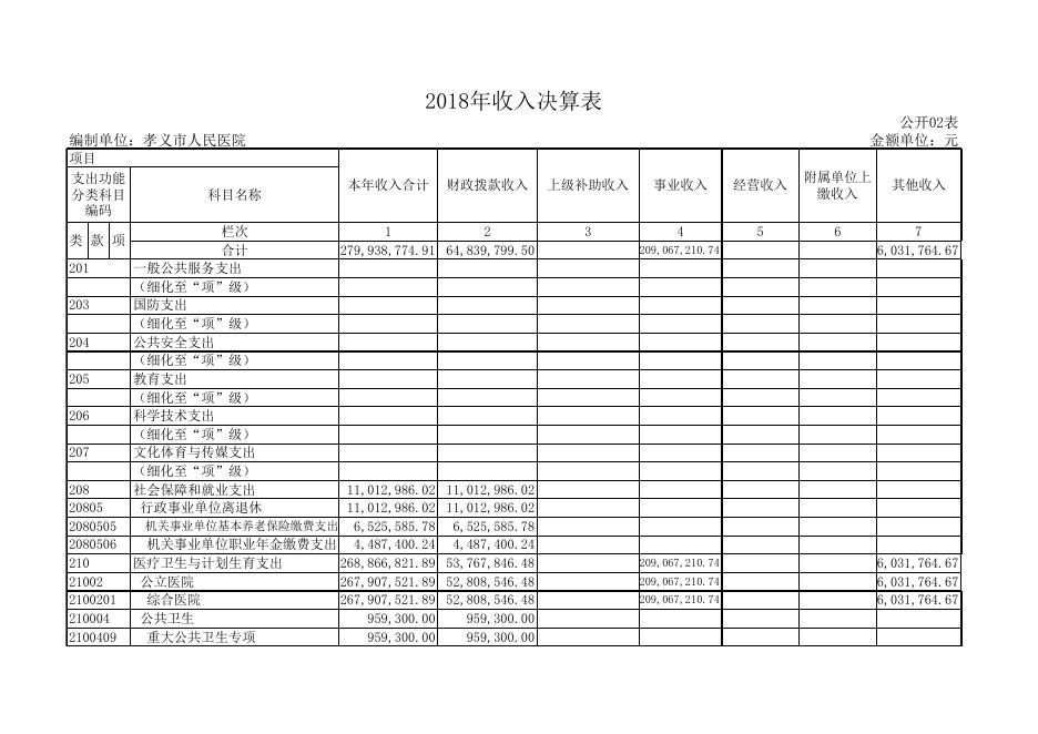 孝义市人民医院2018年部门决算公开表.xls