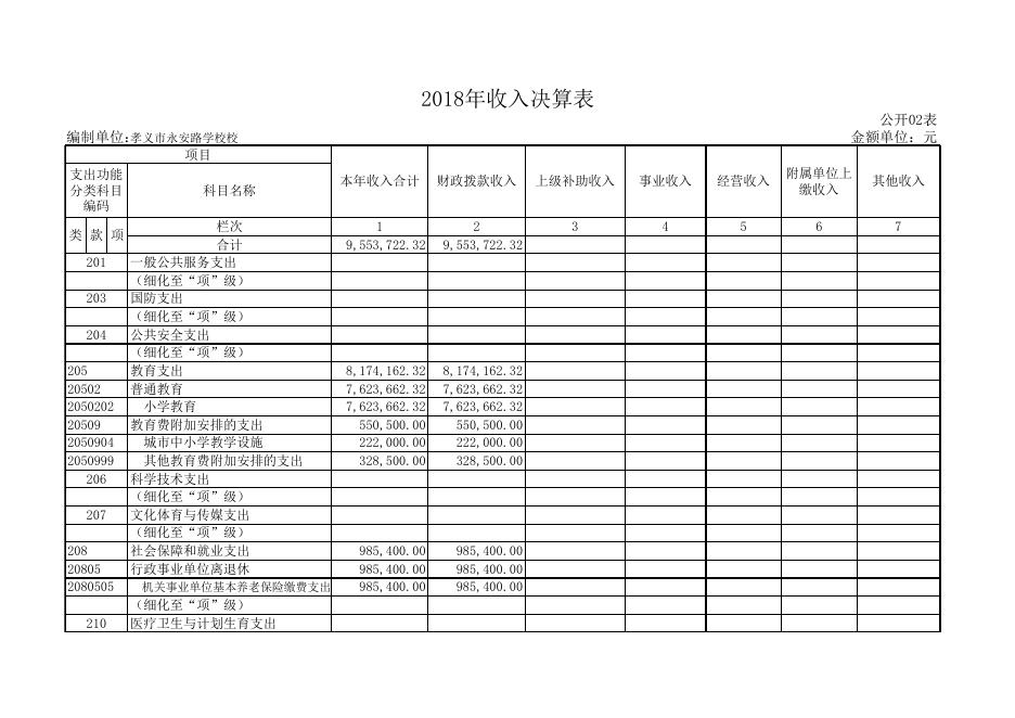 1、孝义市永安路小学校2018年部门决算公开表.xls