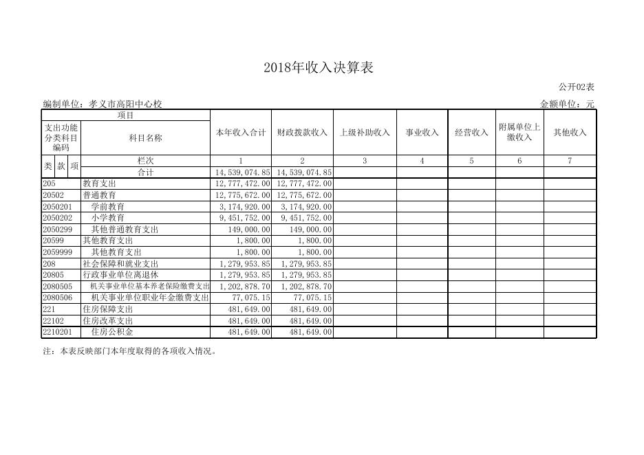 1、孝义市高阳中心校2018年部门决算公开表.xls