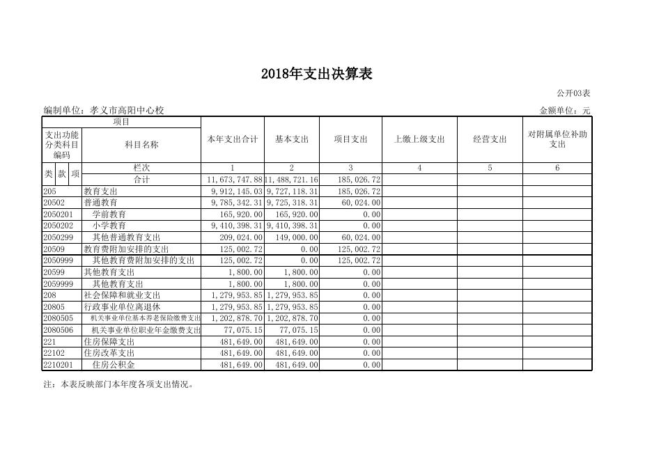 1、孝义市高阳中心校2018年部门决算公开表.xls