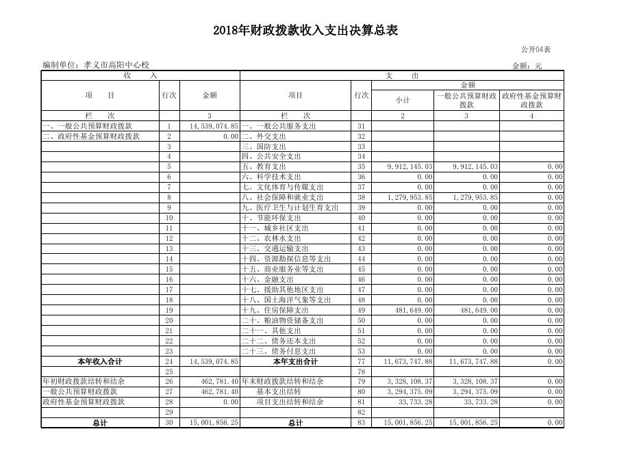 1、孝义市高阳中心校2018年部门决算公开表.xls