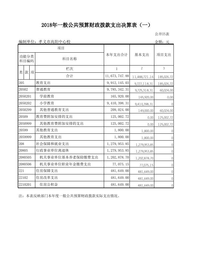 1、孝义市高阳中心校2018年部门决算公开表.xls