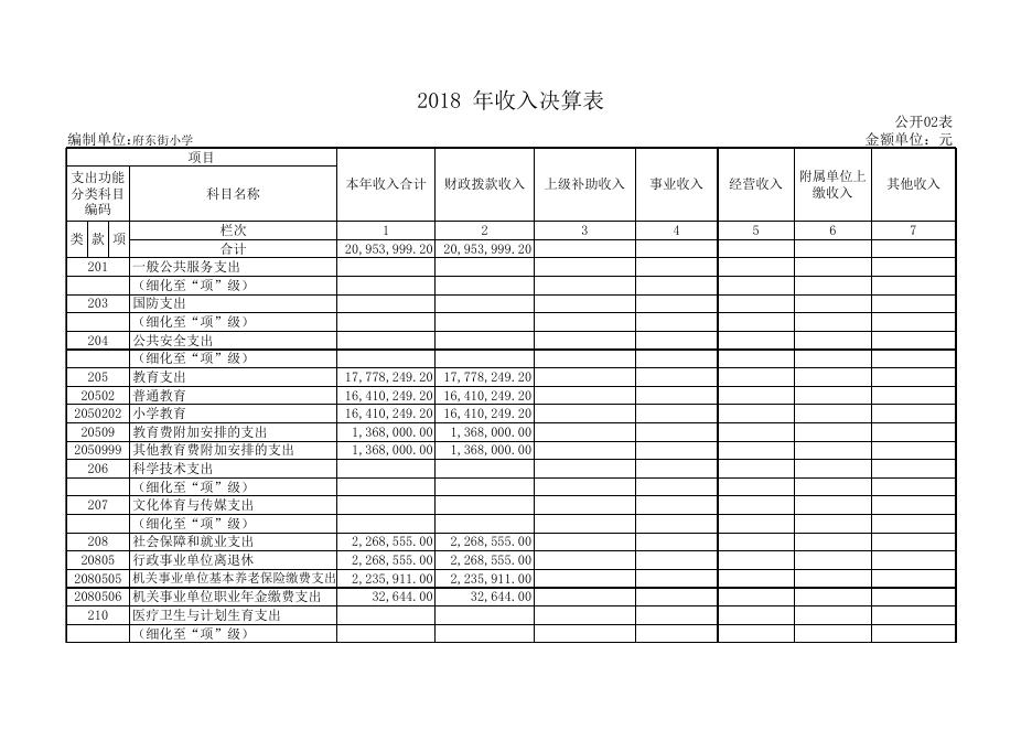 1、孝义市府东街小学2018年部门决算公开表.xls