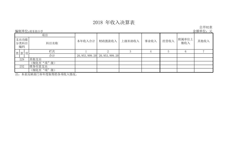 1、孝义市府东街小学2018年部门决算公开表.xls
