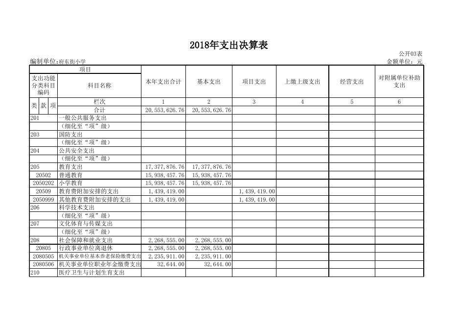 1、孝义市府东街小学2018年部门决算公开表.xls