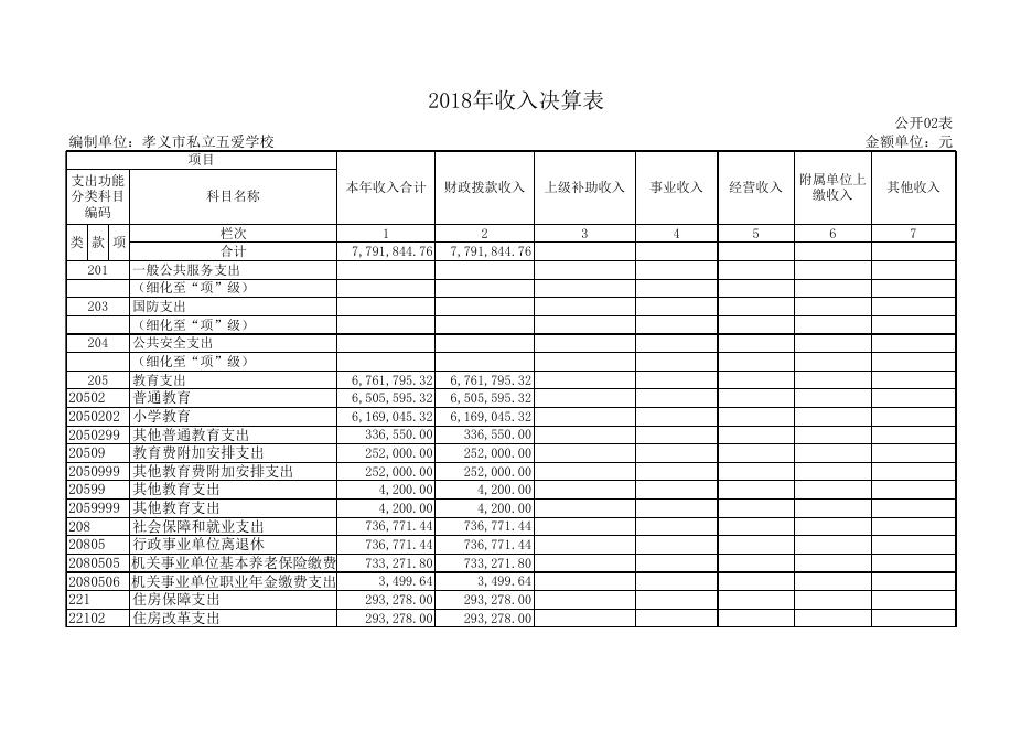 1、孝义市私立五爱学校2018年部门决算公开表.xls
