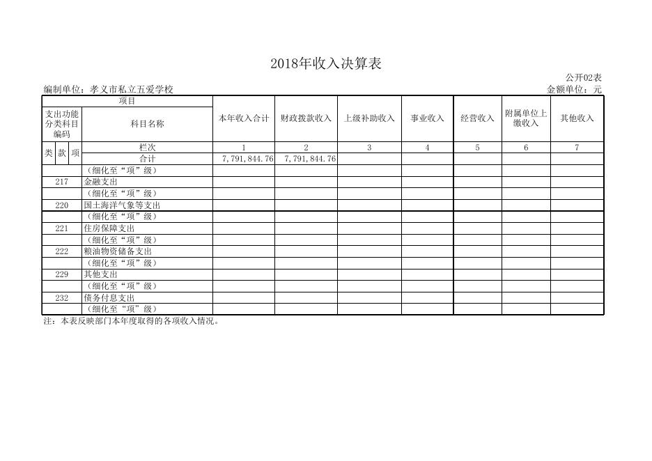 1、孝义市私立五爱学校2018年部门决算公开表.xls