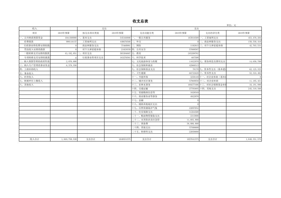 2019年部门预算表（汇总）.xls