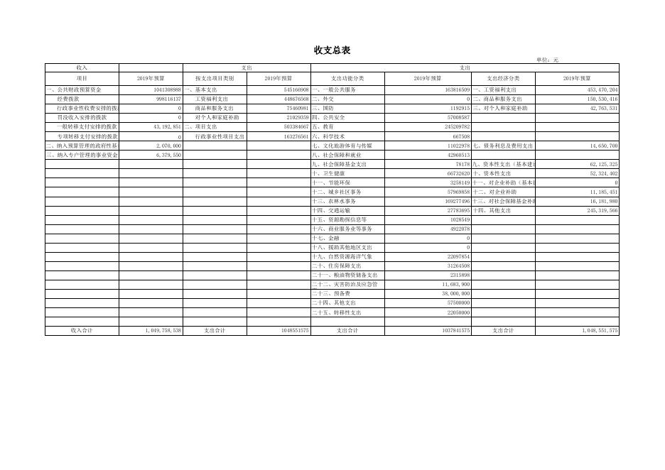 2019年部门预算表（汇总）.xls