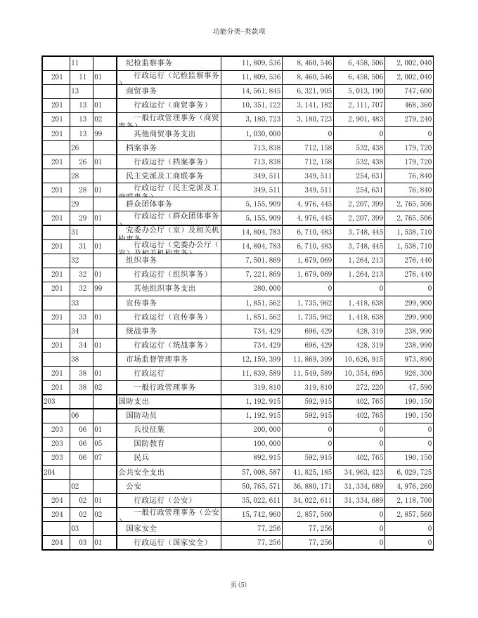 2019年部门预算表（汇总）.xls