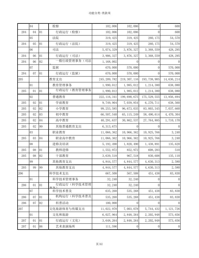 2019年部门预算表（汇总）.xls