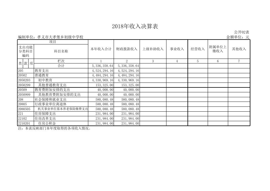 1、孝义市大孝堡乡初级中学校2018年部门决算公开表.xls