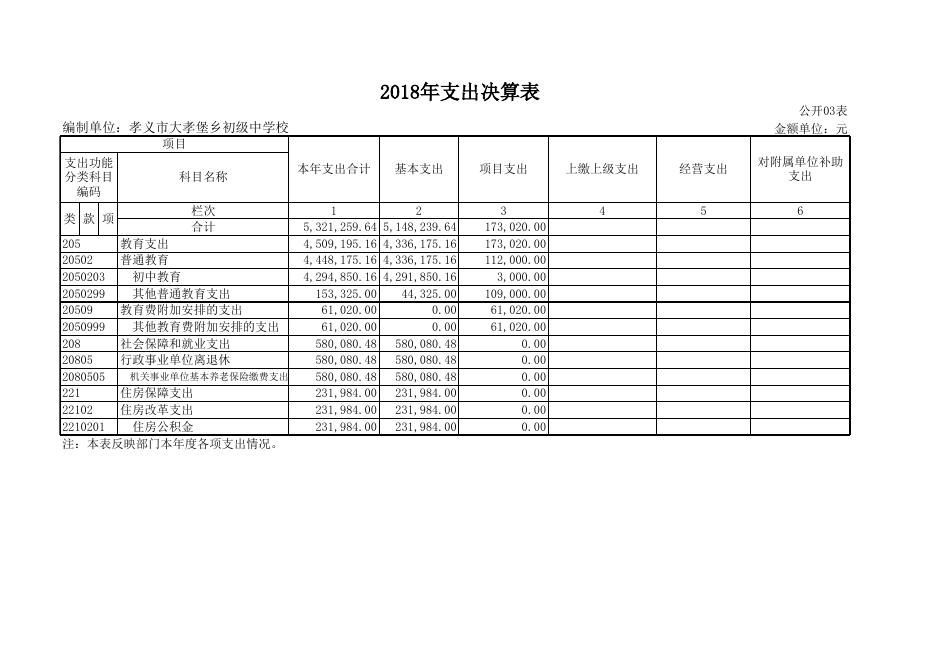 1、孝义市大孝堡乡初级中学校2018年部门决算公开表.xls