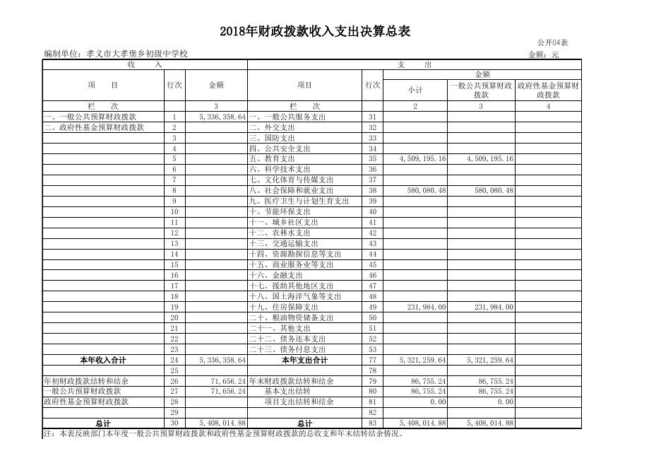 1、孝义市大孝堡乡初级中学校2018年部门决算公开表.xls