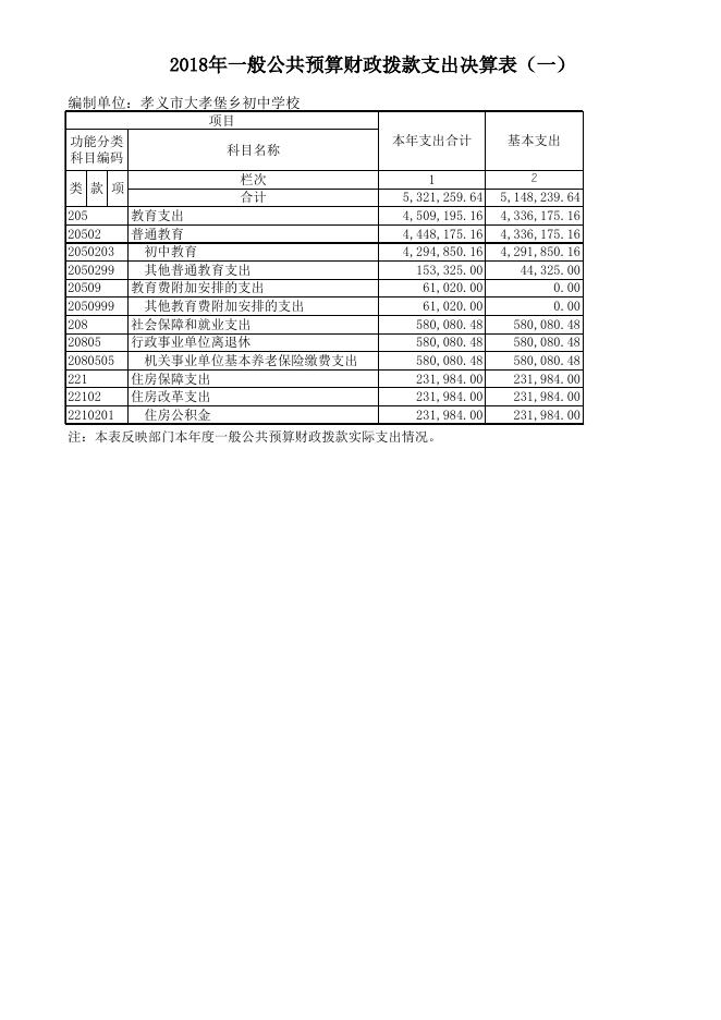1、孝义市大孝堡乡初级中学校2018年部门决算公开表.xls